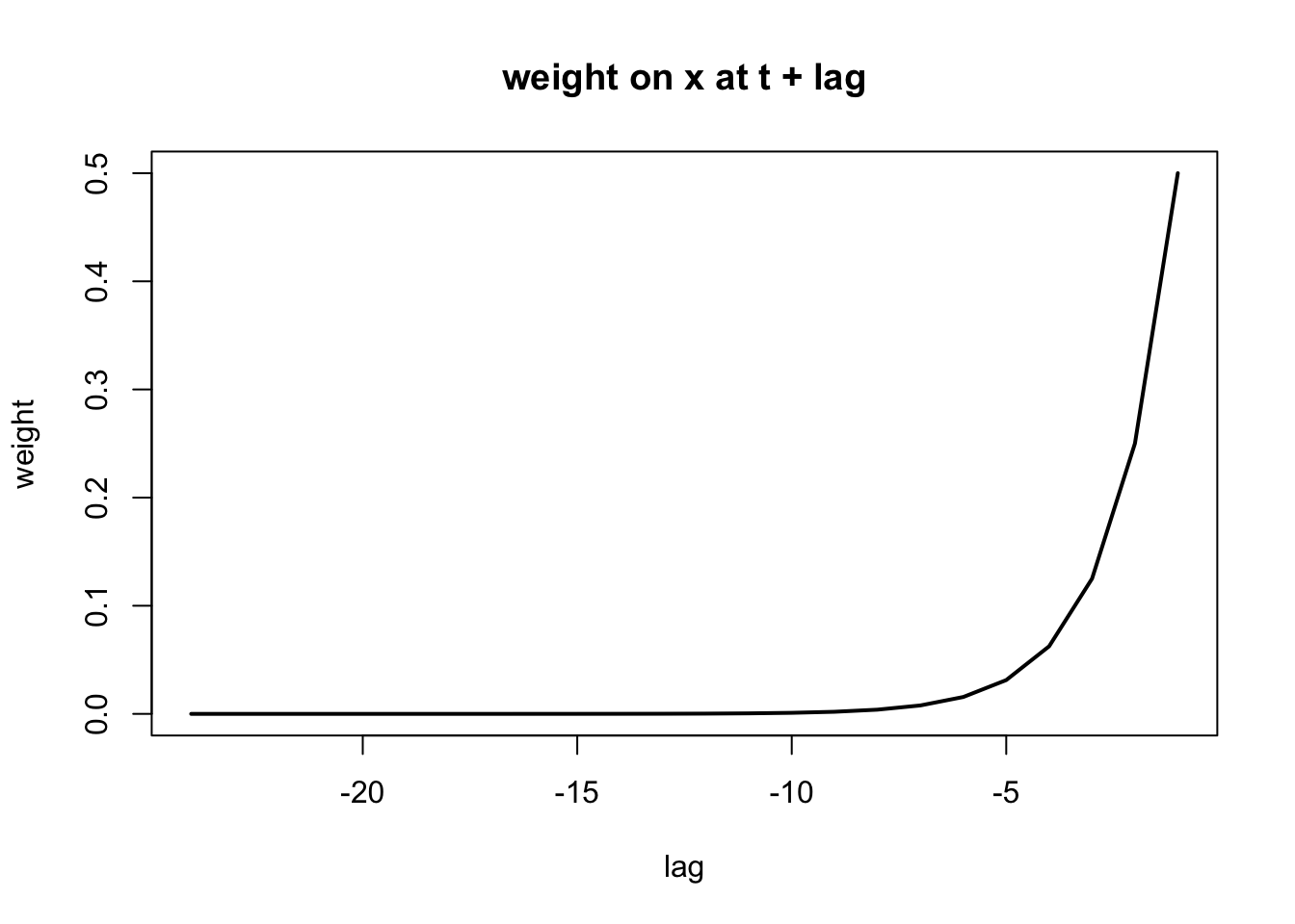 Weighting function for exponential smoothing filter. The shape is determined by $lpha$.