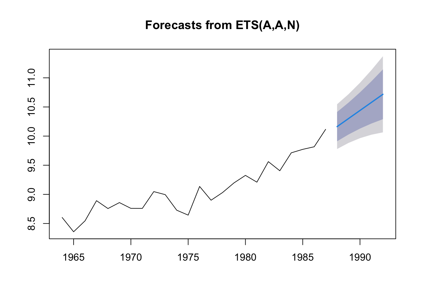 43 Ets With Trend Fisheries Catch Forecasting